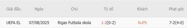 Soi tỷ lệ KuPS vs Rigas Futbola skola, 22h00 ngày 14/08 6 Kết quả đối đầu quá khứ KuPS vs Rigas Futbola skola